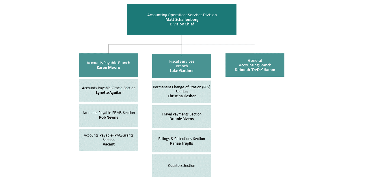 Organizational chart for FMD Accounting Operations Division