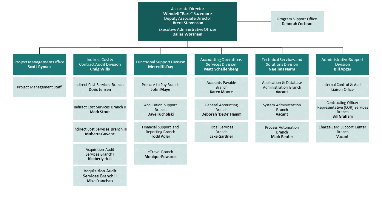 IBC's Financial Management Directorate High Level Organizational Structure