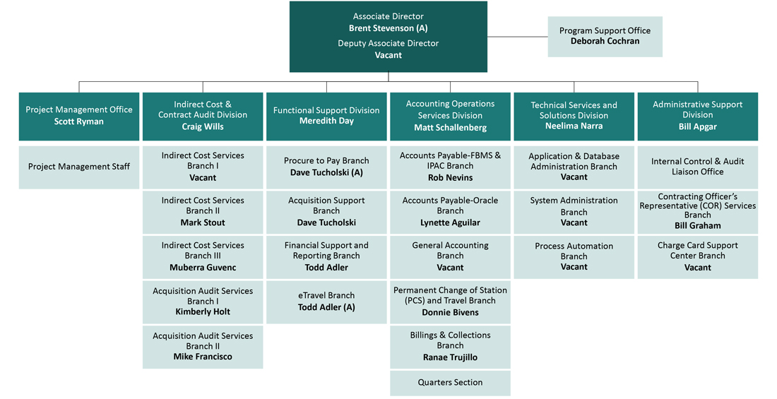 IBC's Financial Management Directorate High Level Organizational Structure