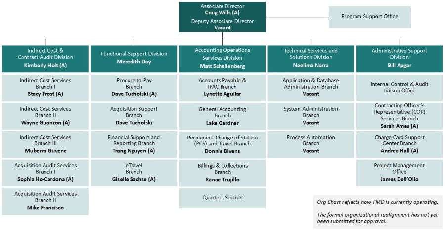 IBC Financial Management Organizational Chart