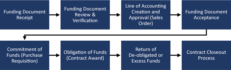 Image of the process diagram depicting the 8 steps in the funding intake process: 1, Funding Document Receipt, 2, Funding Document Review & Verification, 3, Line of Accounting Creation and Approval (Sales Order), 4, Funding Document Acceptance, 5, Commitment of Funds (Purchase Requisition), 6, Obligation of Funds (Contract Award), 7, Return of De-obligated or Excess Funds, and 8, Contract Closeout Process.