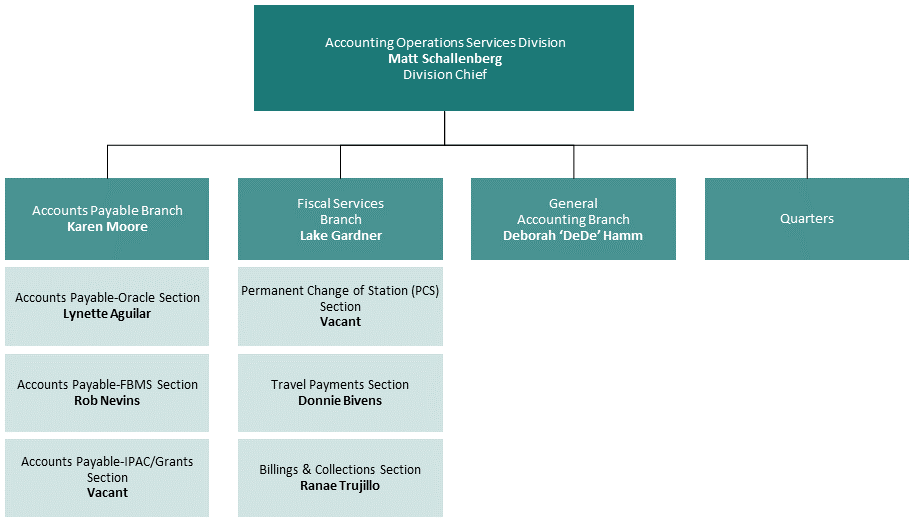 Organizational chart for FMD Accounting Operations Division
