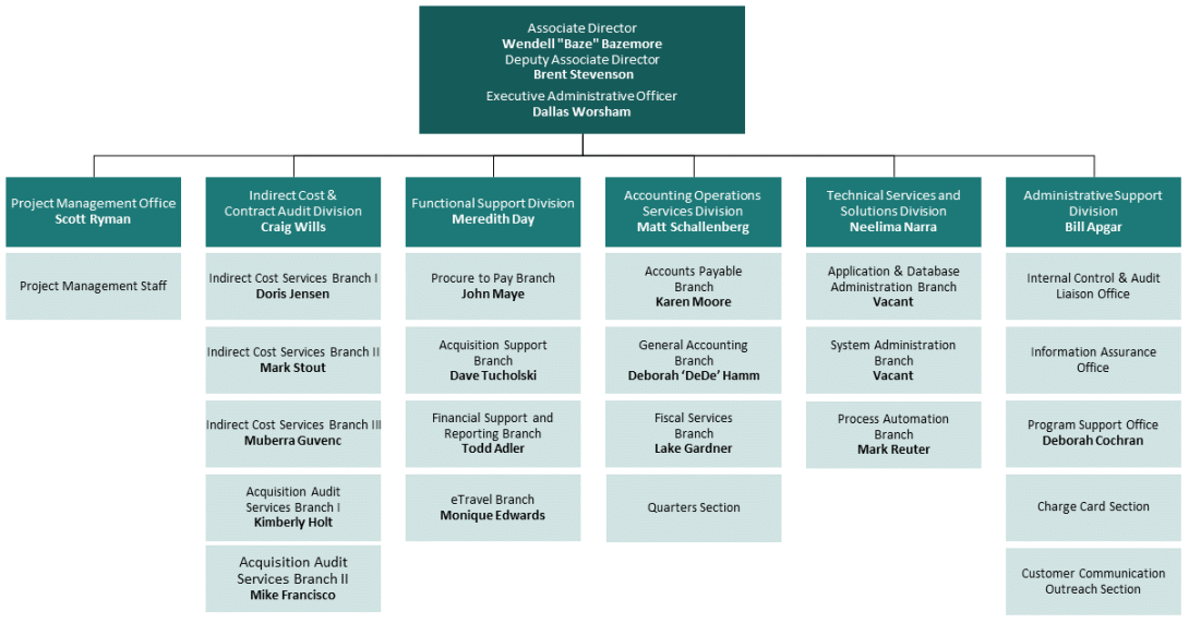 FMD High Level Organizational Structure 